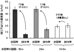 図1．休閑帯の間隔が異なる圃場において休閑帯を翌年耕作した区（休閑帯）と連続耕作区（耕作帯）でのトウジンビエの収量