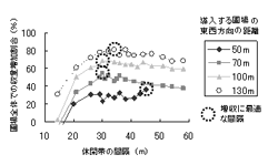 図3．風食を起こす砂嵐の方向（東西方向）の距離が異なる圃場における休閑帯の間隔と圃場全体での収量増加割合の関係