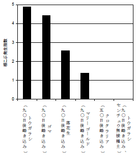 図3．トウガラシ栽培における各前作作物のサツマイモネコブセンチュウ発生抑制効果