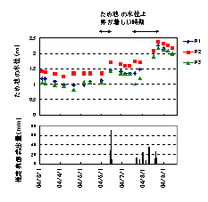 図3．ため池の水位変化と推定表面流出量．