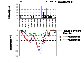 図2．日降水量と浸透許容量の変化．