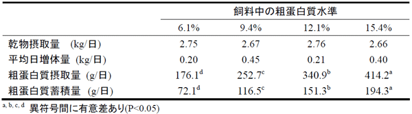 表1．タイ東北部における在来種育成牛の飼料中粗蛋白質含量と粗蛋白質蓄積量との関係