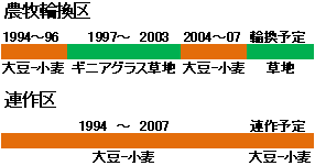 図1．作付けスケジュール