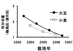図4．大豆と小麦の相対収量の経年変化