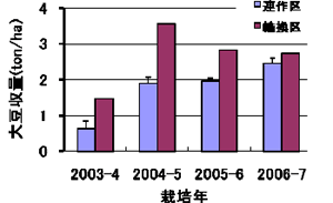 図2．農牧輪換区が大豆収量に与える影響