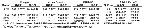 表1．農牧輪換区と連作区における土壌の理化学性の違い