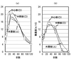 図2．パーム古木の貯蔵（熟成）期間中の各部分における糖含量の変化．