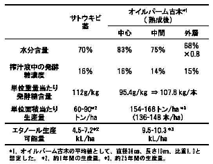 表１ オイルパーム古木とサトウキビ搾汁液とのエタノール生産性の比較