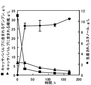 図2．5%キャッサバパルプ培地におけるエタノール生産
