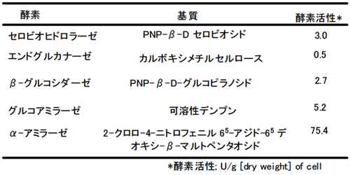 表1.5つの酵素を細胞表層提示したアーミング酵母の酵素活性