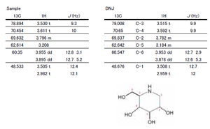 図4．NMRによる分析結果（Sampleと標準品DNJ 重水中）．