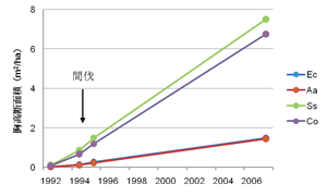 図2．早生樹林に樹下植栽したHopea の胸高断面積の推移（キャプションは図1と同じ）．