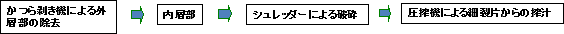 図1 オイルパーム廃棄木からの樹液搾汁システムの構成及び搾汁プロセス