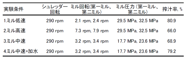 表１ 搾汁率に及ぼす圧搾機運転条件の影響