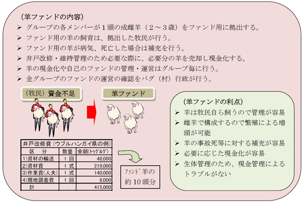 図1 羊ファンドの創設