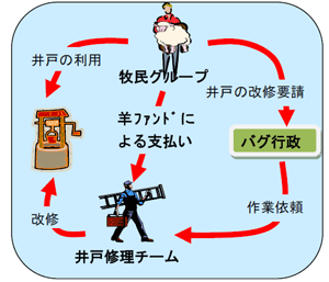 図3 井戸改修の流れ