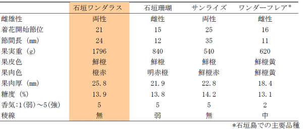 表１ 「石垣ワンダラス」の樹体および果実特性（2001～2005年）