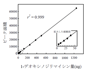 図2 DNJの検量線