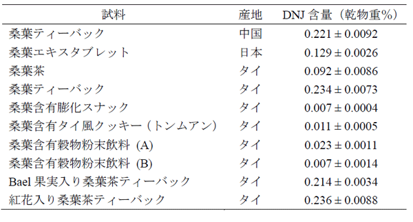 表1 市販桑葉加工品における1-デオキシノジリマイシン含量の測定結果