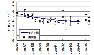 図1 慣行栽培・作物残渣無投入区におけるSOCモデル値および実測値の経年変化