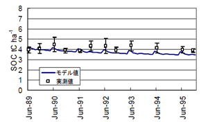 図2 慣行栽培・作物残渣投入区におけるSOCモデル値および実測値の経年変化