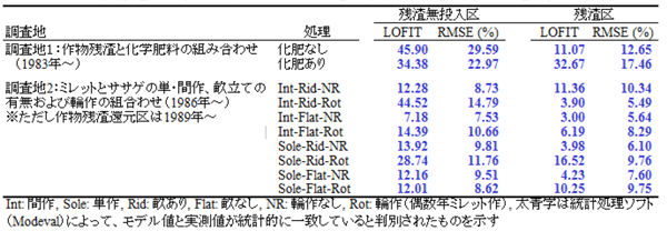 表1 二つの長期連用圃場におけるモデルSOC値と実測SOC値の統計的適合度