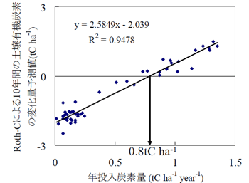 図3 Roth-Cによる10年間のSOC変化量予測値と年投入炭素量の関係