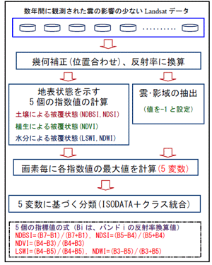 図2 土地利用分類データ作成の流れ図