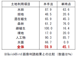 表１ 本手法と単時点Landsatデータによる分類との土地利用判別正答率の比較