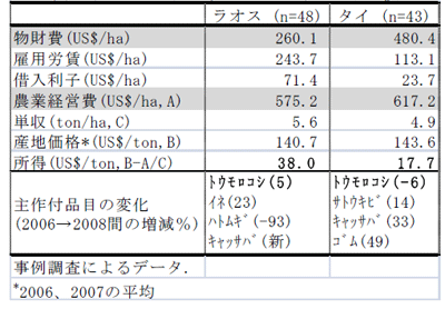表1 ラオスとタイのトウモロコシ生産コスト比較