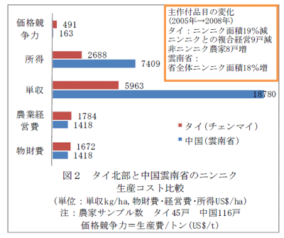 図2