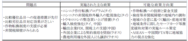 表2 関係国で実施された関連政策課題と今後可能な政策案