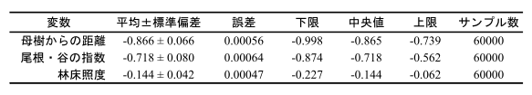 表1 セマンコック択伐林プロットにShorea curtisii稚樹の密度分布について影響を与える変数