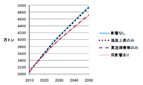 図1 温暖化影響の有無によるコメ生産量の比較（精米換算万トン）