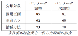 表1 領域分割用のパラメータを調整し た場合の分類精度の向上効果※（％）