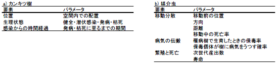 表1 モデルに用いるパラメータ