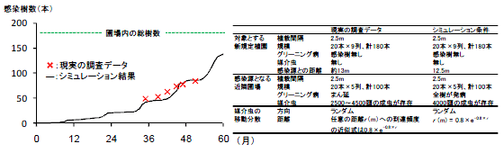 図2 現実の調査データと病勢進展の出力結果の比較