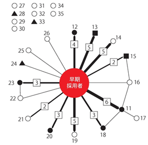 図1 水利組合内のAWD情報ネットワーク