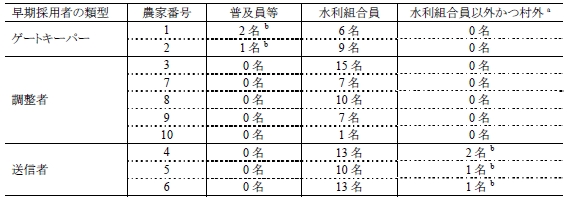 表1 AWD早期採用者の情報交換相手（プロジェクト終了後）