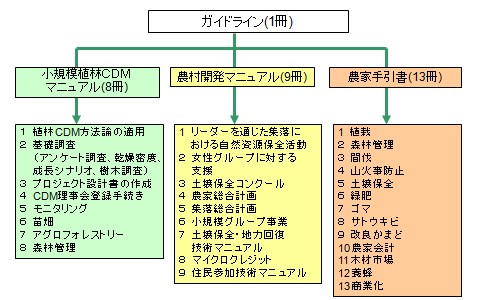 図1 植林CDMを活用した農村開発マニュアル集の構成