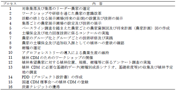 表1 植林CDMを活用した農村開発のプロセス