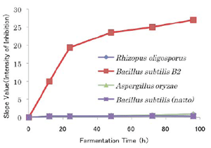 Fig 1α-Glucosidase inhibitory activity of culture fluid.