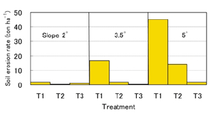 Fig. 1. Effects of different treatments and field slopes on soil erosion during the cropping period.