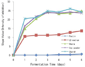 Fig.2. Changes of the α-glucosidase inhibitory activity in various culture media.