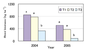 Fig. 2. Effects of different treatments on weed biomass. 