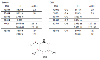 Fig.4. Nuclear Magnetic Reasonance (NMR) Analysis