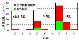 図１ 異なる処理が土壌侵食に及ぼす影響