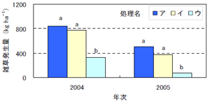 図2 異なる処理が主作物栽培時の雑草発生量に及ぼす影響