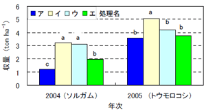 図4 異なる処理が作物収量に及ぼす影響