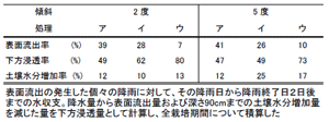 表１ 異なる処理が降雨の水収支に及ぼす影響（2004）